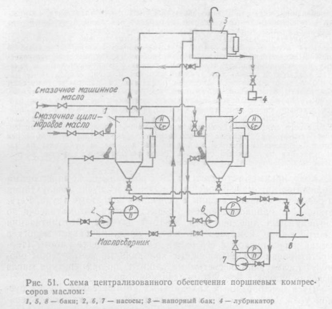 схема централизованного обеспечения поршневых компрессоров маслом